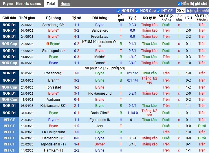 Nhận định, Soi kèo Bryne vs Hamarkameratene, 22h ngày 29/06: Giữ lại 3 điểm - Ảnh 2