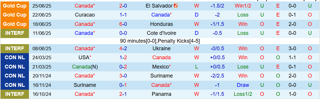 Nhận định, Soi kèo Canada vs Guatemala 3h00 ngày 30/6: Cửa trên đi tiếp - Ảnh 2