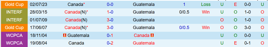 Nhận định, Soi kèo Canada vs Guatemala 3h00 ngày 30/6: Cửa trên đi tiếp - Ảnh 4