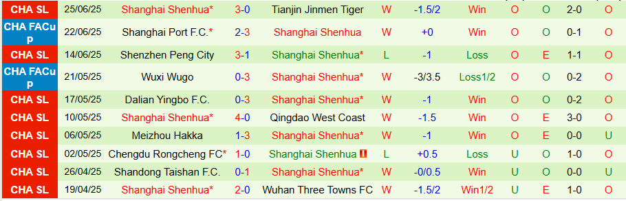Nhận định, Soi kèo Changchun YaTai vs Shanghai Shenhua, 17h30 ngày 29/6: Khó cưỡng sức mạnh - Ảnh 1