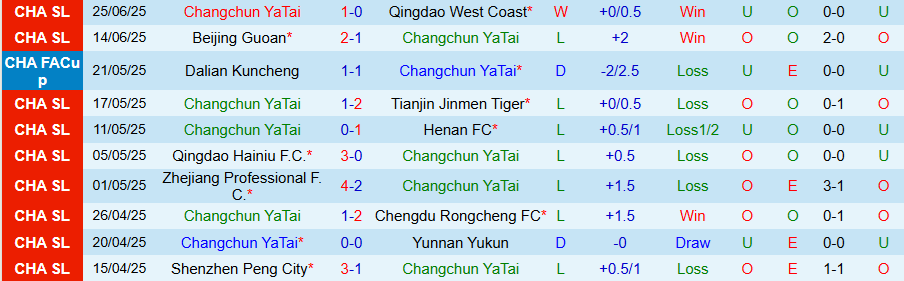 Nhận định, Soi kèo Changchun YaTai vs Shanghai Shenhua, 17h30 ngày 29/6: Khó cưỡng sức mạnh - Ảnh 2