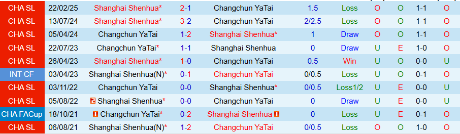 Nhận định, Soi kèo Changchun YaTai vs Shanghai Shenhua, 17h30 ngày 29/6: Khó cưỡng sức mạnh - Ảnh 3