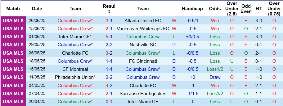 Nhận định, Soi kèo Columbus Crew vs Philadelphia Union 5h ngày 30/6: Không ra về tay trắng - Ảnh 1