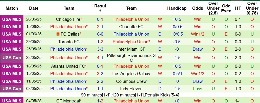 Nhận định, Soi kèo Columbus Crew vs Philadelphia Union 5h ngày 30/6: Không ra về tay trắng - Ảnh 2