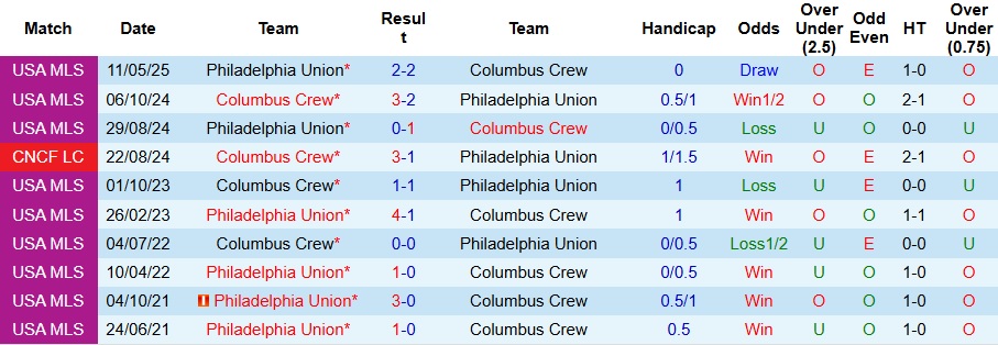 Nhận định, Soi kèo Columbus Crew vs Philadelphia Union 5h ngày 30/6: Không ra về tay trắng - Ảnh 3