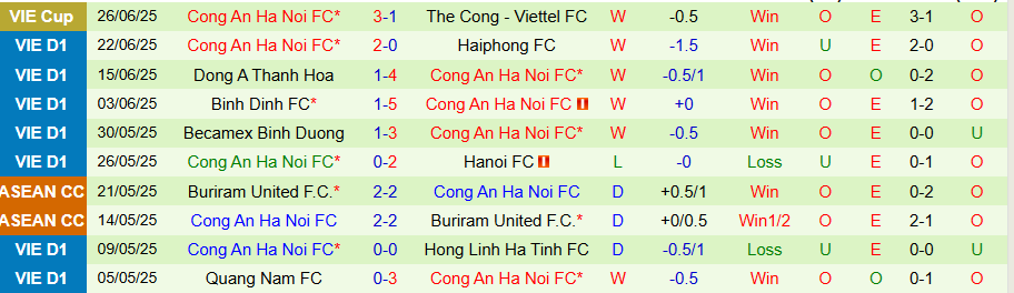 Nhận định, Soi kèo Công an Hà Nội vs SLNA, 18h00 ngày 29/6: Niềm vui của Công an Hà Nội - Ảnh 1