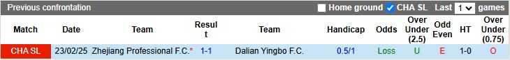 Nhận định, Soi kèo Dalian Yingbo vs Zhejiang Professional 18h35 ngày 30/6: Chiến thắng sát nút - Ảnh 1