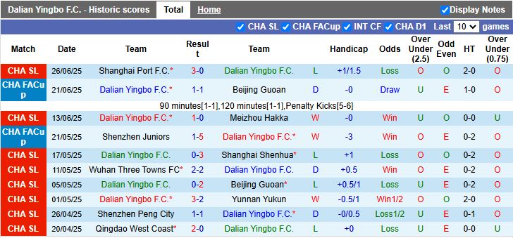 Nhận định, Soi kèo Dalian Yingbo vs Zhejiang Professional 18h35 ngày 30/6: Chiến thắng sát nút - Ảnh 2
