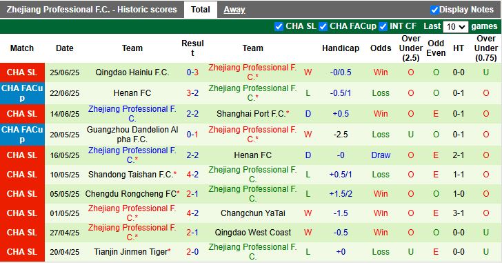 Nhận định, Soi kèo Dalian Yingbo vs Zhejiang Professional 18h35 ngày 30/6: Chiến thắng sát nút - Ảnh 3