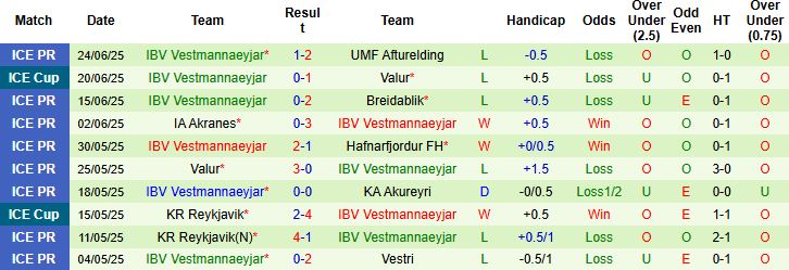 Nhận định, Soi kèo Fram Reykjavik vs Vestmannaeyjar 00h00 ngày 30/06: Chủ nhà đáng tin - Ảnh 2