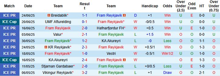 Nhận định, Soi kèo Fram Reykjavik vs Vestmannaeyjar 00h00 ngày 30/06: Chủ nhà đáng tin - Ảnh 3