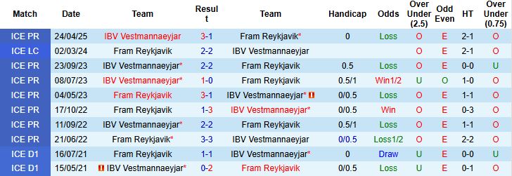 Nhận định, Soi kèo Fram Reykjavik vs Vestmannaeyjar 00h00 ngày 30/06: Chủ nhà đáng tin - Ảnh 4