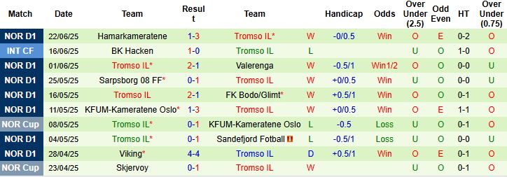 Nhận định, Soi kèo Fredrikstad vs Tromso IL 22h00 ngày 29/06: Khách có 3 điểm - Ảnh 2