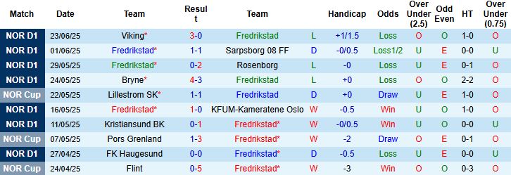 Nhận định, Soi kèo Fredrikstad vs Tromso IL 22h00 ngày 29/06: Khách có 3 điểm - Ảnh 3