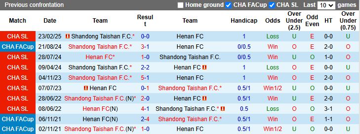 Nhận định, Soi kèo Henan vs Shandong Taishan 18h00 ngày 30/6: Chủ nhà tạo bất ngờ - Ảnh 1
