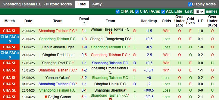 Nhận định, Soi kèo Henan vs Shandong Taishan 18h00 ngày 30/6: Chủ nhà tạo bất ngờ - Ảnh 3
