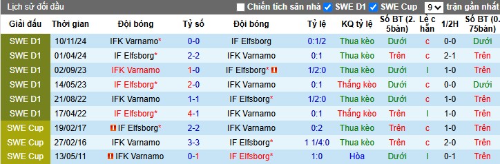 Nhận định, Soi kèo IFK Varnamo vs IF Elfsborg, 21h30 ngày 29/06: Phong độ trái ngược - Ảnh 1