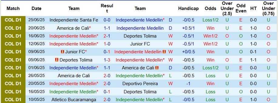 Nhận định, Soi kèo Independiente Medellin vs Independiente Santa Fe 6h ngày 30/6: Vị khách khó chiều - Ảnh 1