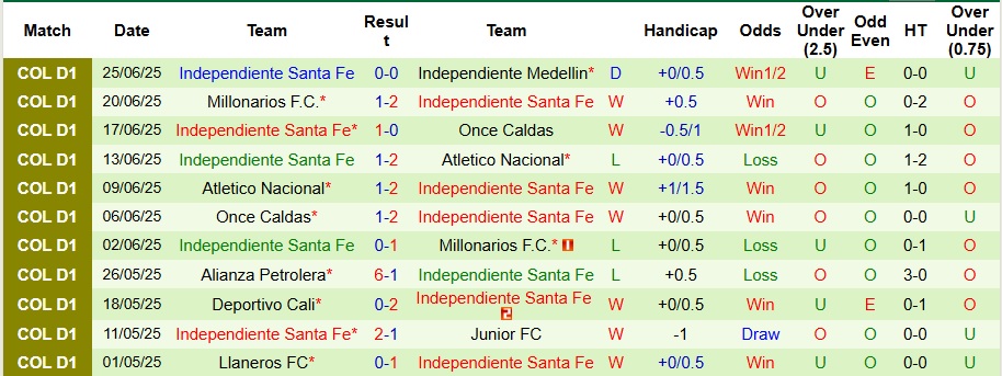 Nhận định, Soi kèo Independiente Medellin vs Independiente Santa Fe 6h ngày 30/6: Vị khách khó chiều - Ảnh 2