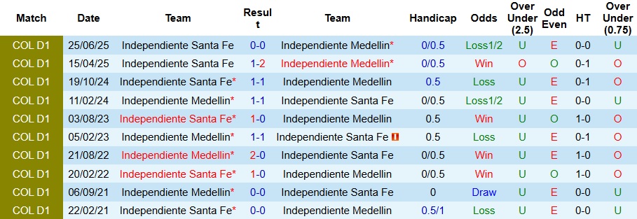 Nhận định, Soi kèo Independiente Medellin vs Independiente Santa Fe 6h ngày 30/6: Vị khách khó chiều - Ảnh 3