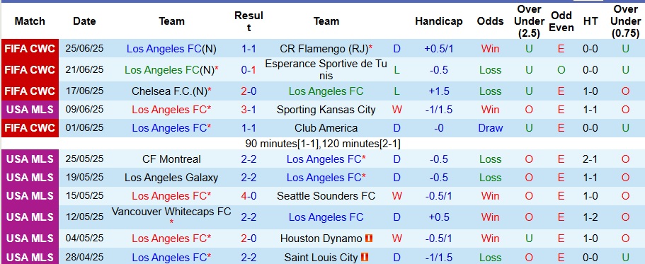 Nhận định, Soi kèo Los Angeles FC vs Vancouver Whitecaps 8h30 ngày 30/6: Tìm lại chiến thắng - Ảnh 1