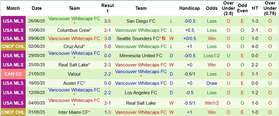 Nhận định, Soi kèo Los Angeles FC vs Vancouver Whitecaps 8h30 ngày 30/6: Tìm lại chiến thắng - Ảnh 2