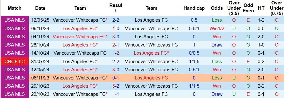 Nhận định, Soi kèo Los Angeles FC vs Vancouver Whitecaps 8h30 ngày 30/6: Tìm lại chiến thắng - Ảnh 3
