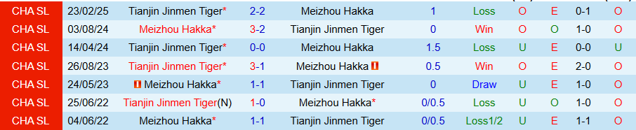 Nhận định, Soi kèo Meizhou Hakka vs Tianjin Jinmen Tiger, 17h30 ngày 29/6: Cắt đứt chuỗi trận thua - Ảnh 3