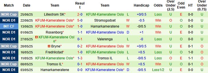 Nhận định, Soi kèo Molde vs KFUM-Oslo 22h00 ngày 29/06: Cửa dưới thắng kèo - Ảnh 2