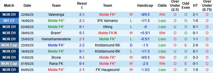 Nhận định, Soi kèo Molde vs KFUM-Oslo 22h00 ngày 29/06: Cửa dưới thắng kèo - Ảnh 3