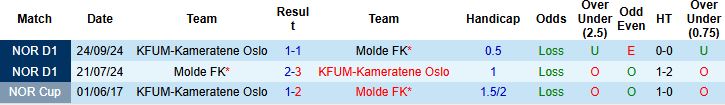 Nhận định, Soi kèo Molde vs KFUM-Oslo 22h00 ngày 29/06: Cửa dưới thắng kèo - Ảnh 4