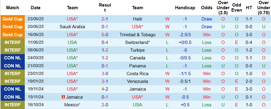 Nhận định, Soi kèo Mỹ vs Costa Rica 6h ngày 30/6: Không có bất ngờ - Ảnh 1