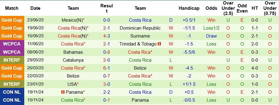 Nhận định, Soi kèo Mỹ vs Costa Rica 6h ngày 30/6: Không có bất ngờ - Ảnh 2