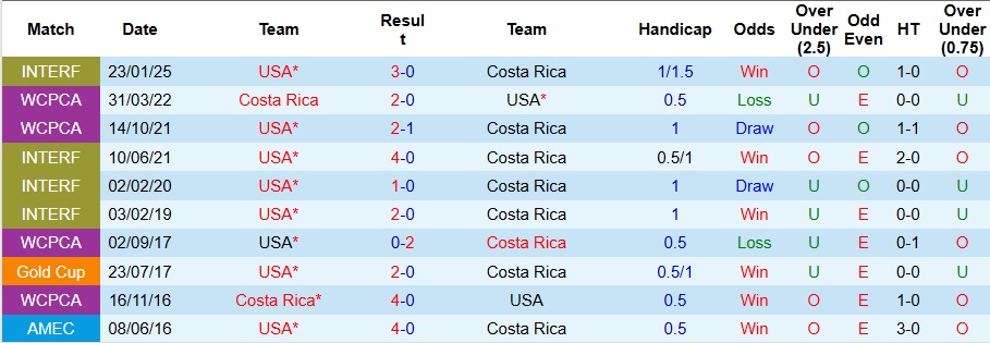 Nhận định, Soi kèo Mỹ vs Costa Rica 6h ngày 30/6: Không có bất ngờ - Ảnh 3