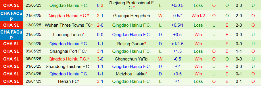 Nhận định, Soi kèo Qingdao West Coast vs Qingdao Hainiu, 17h30 ngày 29/6: Bất ngờ nổ ra - Ảnh 1