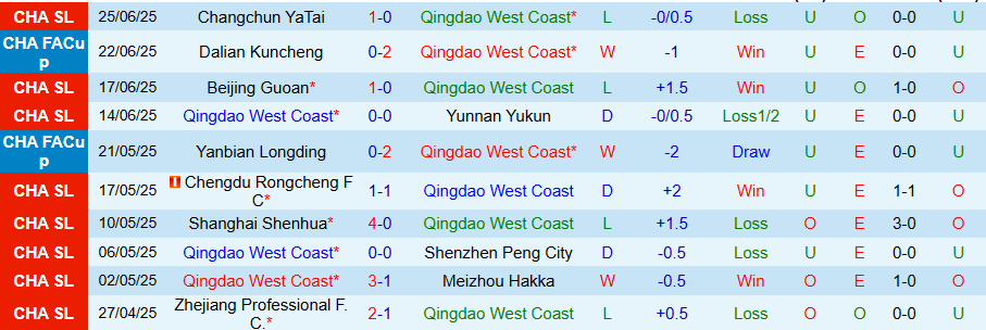 Nhận định, Soi kèo Qingdao West Coast vs Qingdao Hainiu, 17h30 ngày 29/6: Bất ngờ nổ ra - Ảnh 2