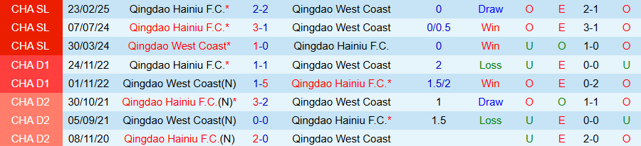 Nhận định, Soi kèo Qingdao West Coast vs Qingdao Hainiu, 17h30 ngày 29/6: Bất ngờ nổ ra - Ảnh 3
