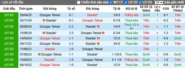 Nhận định, Soi kèo Siauliai vs Dziugas Telsiai, 21h ngày 29/06: Tiếp đà hưng phấn - Ảnh 1