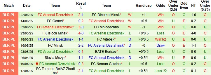 Nhận định, Soi kèo Slutsk vs Arsenal Dzerzhinsk 23h00 ngày 29/06: Chủ nhà có điểm - Ảnh 2