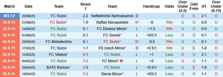 Nhận định, Soi kèo Slutsk vs Arsenal Dzerzhinsk 23h00 ngày 29/06: Chủ nhà có điểm - Ảnh 3