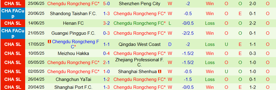 Nhận định, Soi kèo Wuhan Three Towns vs Chengdu Rongcheng, 18h35 ngày 29/6: Tiếp đà thăng hoa - Ảnh 1