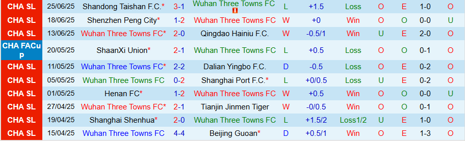 Nhận định, Soi kèo Wuhan Three Towns vs Chengdu Rongcheng, 18h35 ngày 29/6: Tiếp đà thăng hoa - Ảnh 2