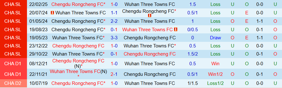 Nhận định, Soi kèo Wuhan Three Towns vs Chengdu Rongcheng, 18h35 ngày 29/6: Tiếp đà thăng hoa - Ảnh 3