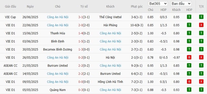 Soi kèo phạt góc Công an Hà Nội vs Sông Lam Nghệ An, 18h ngày 29/06 - Ảnh 2