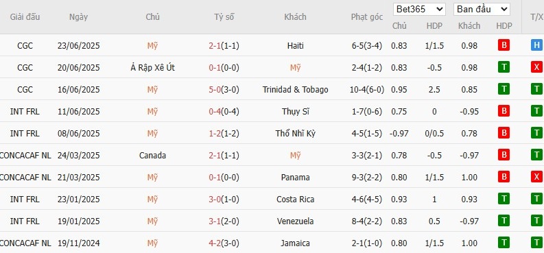 Soi kèo phạt góc Mỹ vs Costa Rica, 6h ngày 30/06 - Ảnh 2