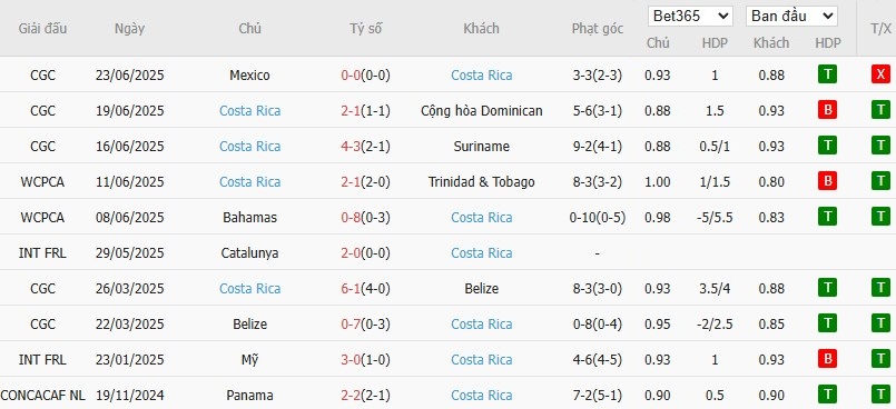 Soi kèo phạt góc Mỹ vs Costa Rica, 6h ngày 30/06 - Ảnh 3