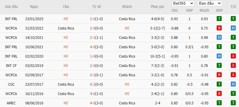 Soi kèo phạt góc Mỹ vs Costa Rica, 6h ngày 30/06 - Ảnh 4