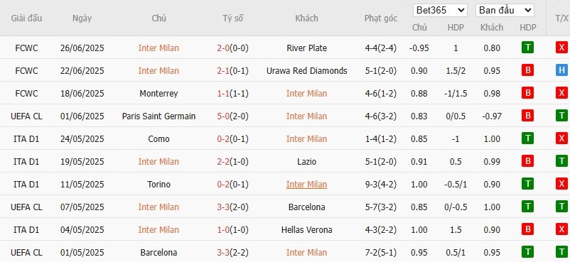 Kèo thẻ phạt ngon ăn Inter Milan vs Fluminense, 2h ngày 01/07 - Ảnh 1