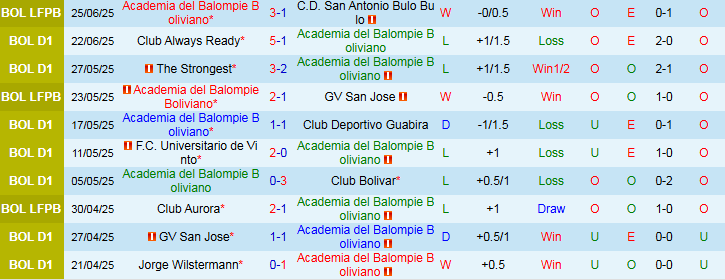 Nhận định, Soi kèo Academia del Balompie vs Blooming 2h00 ngày 1/7: Nối dài mạch thắng - Ảnh 2