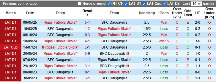 Nhận định, Soi kèo BFC Daugavpils vs Rigas Futbola Skola 22h00 ngày 30/6: Khách lấn át chủ - Ảnh 1